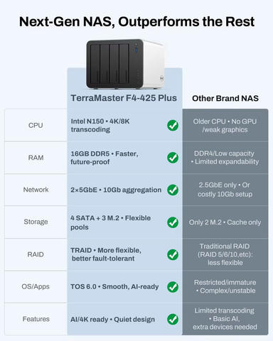 TerraMaster F4-425 Plus NAS 3+4 Hybrid Netzwerkspeicher Persönliche Cloud Smart